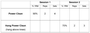 Strength training session structure, if you do Power Cleans twice a week